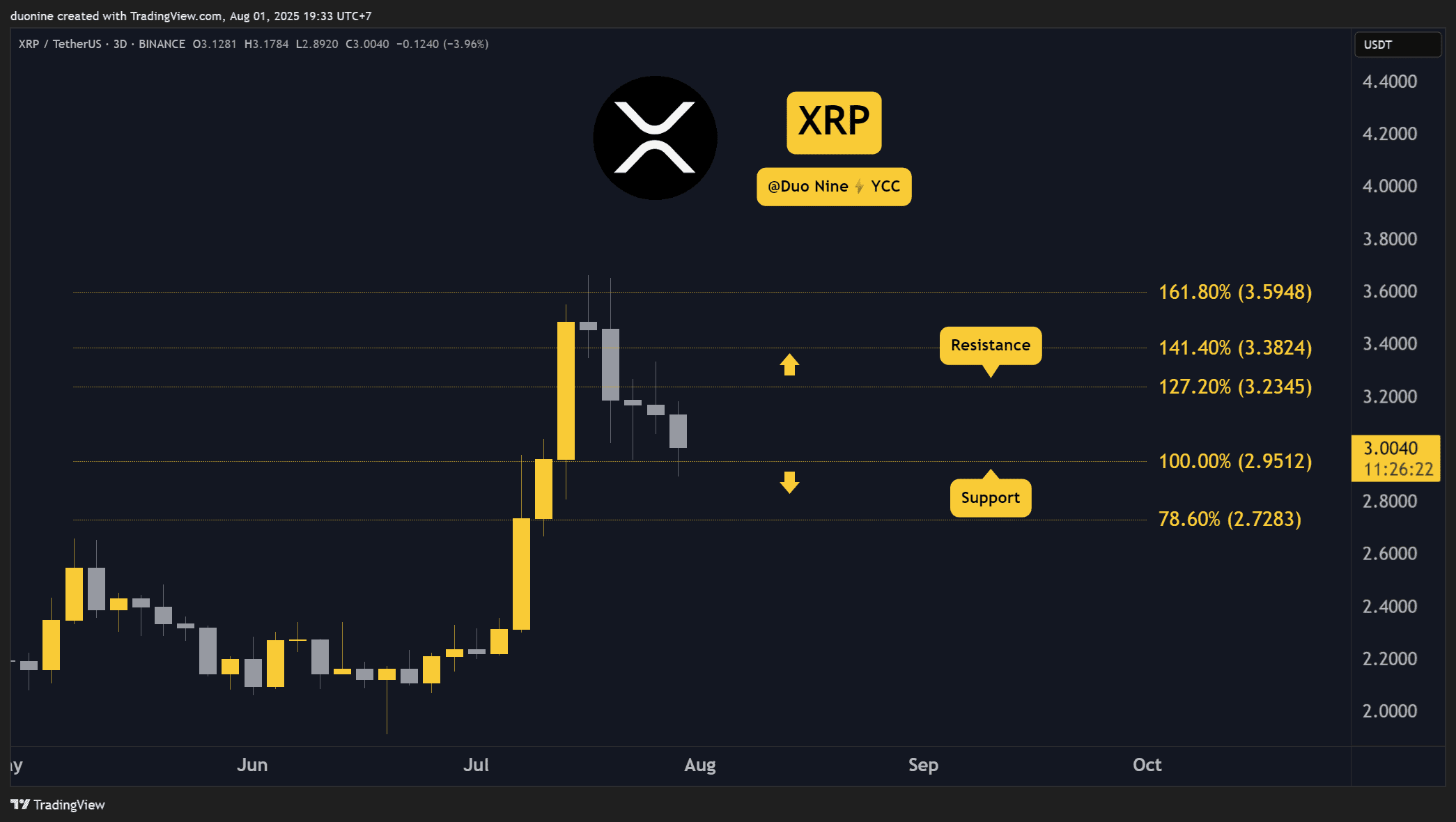 „Ripple“ (XRP) šios savaitės kainų prognozės