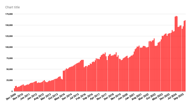 Šį mėnesį „OpenSim“ regionų daugėja, o naudotojų sumažėjo – „Hypergrid Business“.