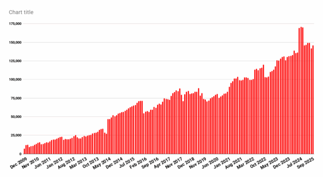 „OpenSim“ žemės plotas vis dar yra beveik 1 milijonas regionų, o visa kita statistika – „Hypergrid Business“.