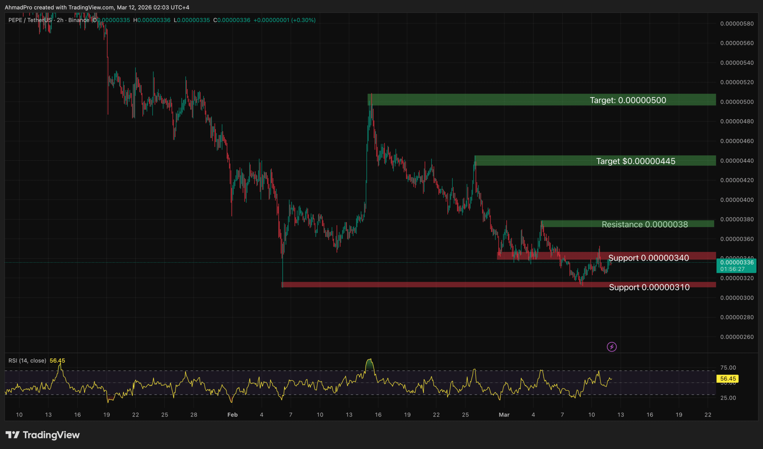 „Pepe“ kainų analizė: kodėl balandžio mėn. galėjo pasiekti 200 % IG (ir rizika)