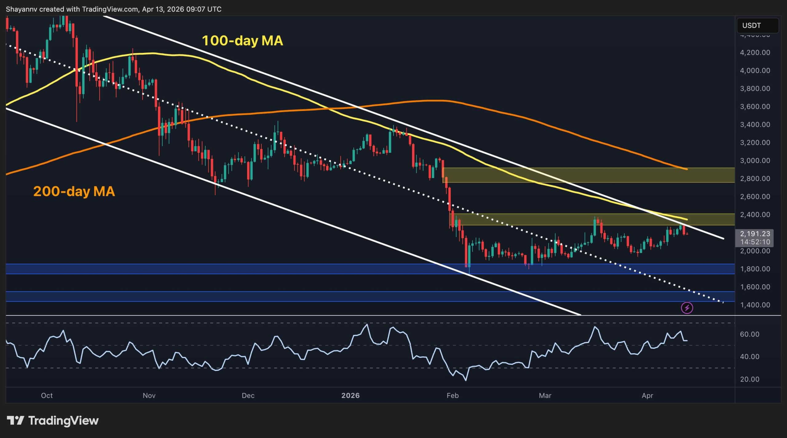 Ar ETH struktūra po bangos iš esmės pasikeitė iki 2,2 tūkst. USD?