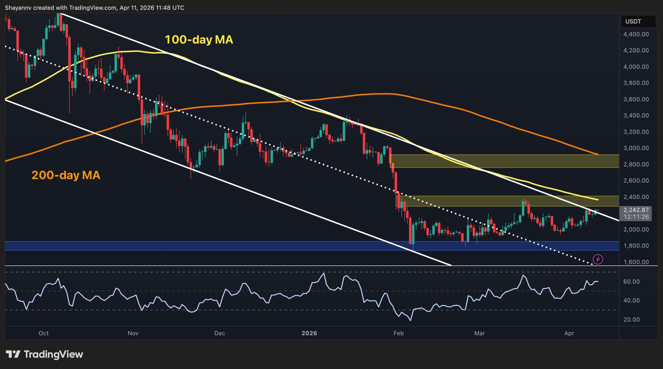 Kaip aukštai ETH gali pakilti atgavus 2,2 tūkst. USD pasipriešinimą?